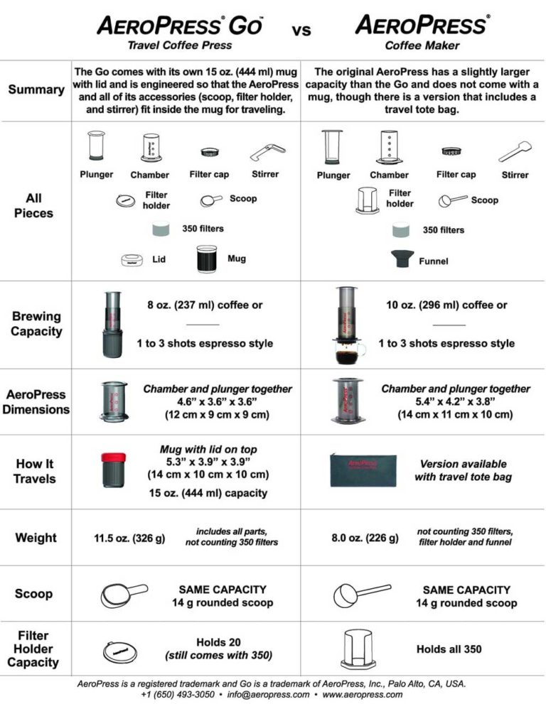 A comparison chart showing the differences between the AeroPress Go Travel Coffee Press and the Original AeroPress